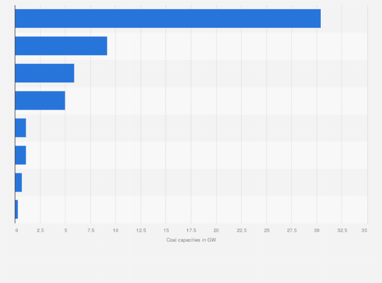 Statistic: Remaining coal capacities (phase-out plan) in Central and Eastern Europe in 2020 (in GW)
