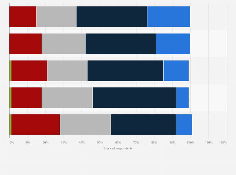 Statistic: If the internet disappears, to what extent will it change your customary lifestyle?