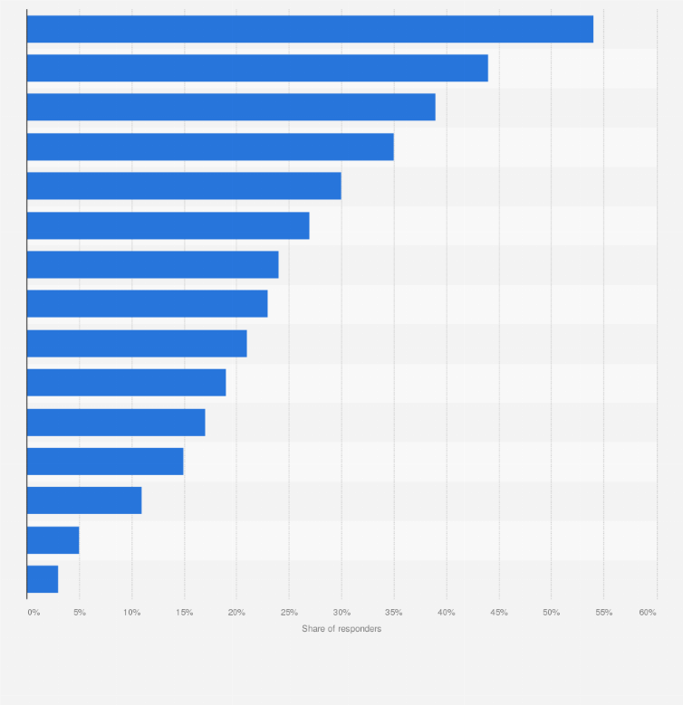Statistic: What is most important for you when buying cosmetics in stationary stores?