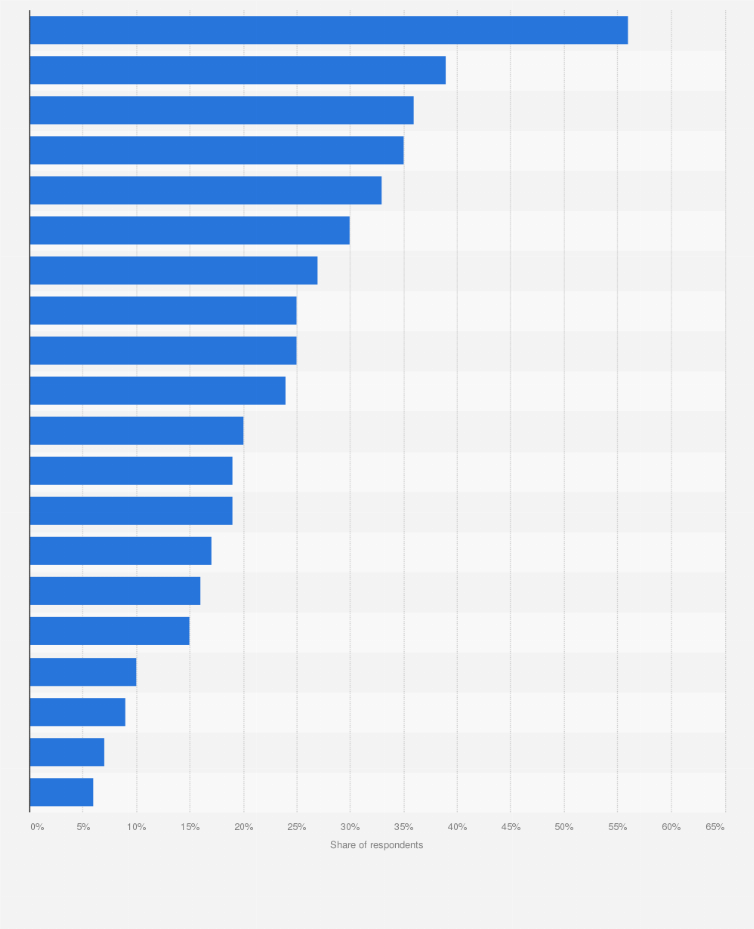 Statistic: What is most important for you when buying cosmetics online?