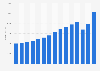 Revenue of the restaurants and mobile food service industry in Norway from 2008 to 2022 (in million NOK)