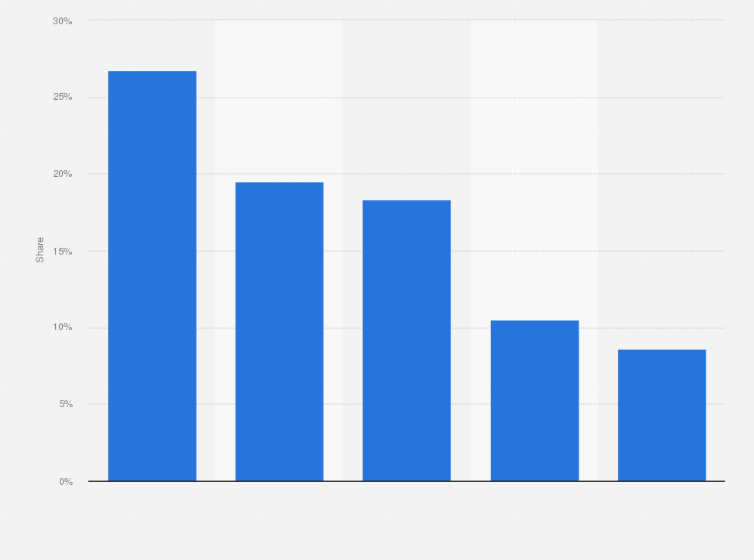 Statistic: Largest advertisers in the wines and sparkling wines industry in Panama in 2019, by digital ad spend share