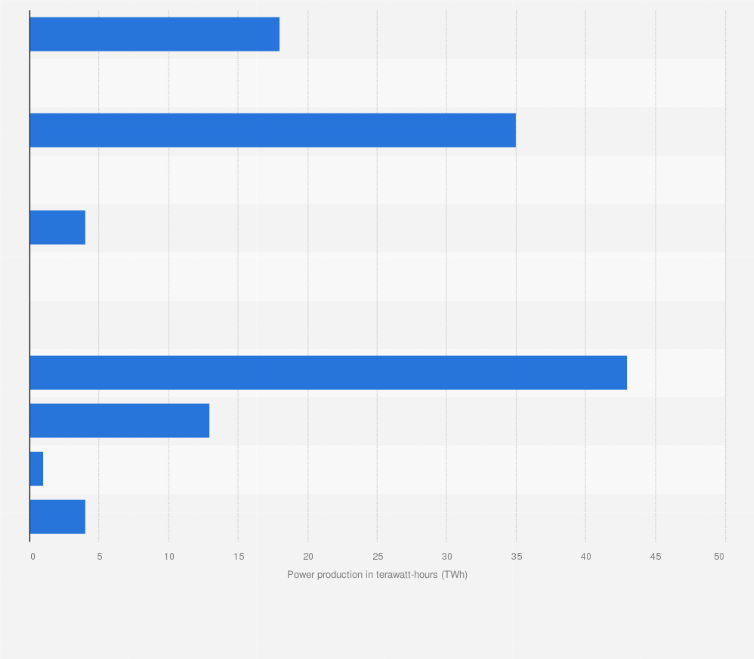 Statistic: Electricity production from lignite in Central and Eastern European countries in 2019 (in terawatt-hours)