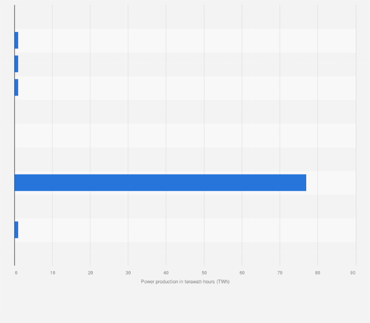Statistic: Electricity production from hard coal in Central and Eastern European countries in 2019 (in terawatt-hours)