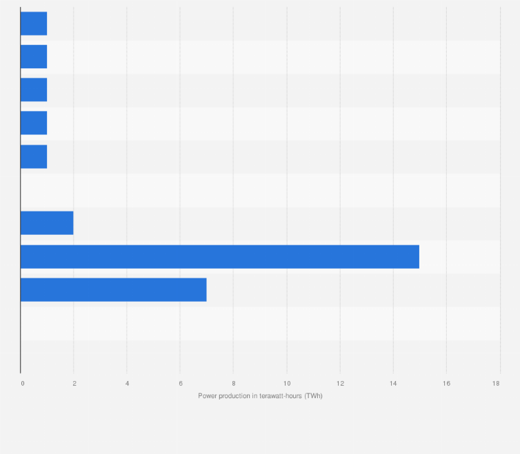 Statistic: Electricity production from wind in Central and Eastern European countries in 2019 (in terawatt-hours)