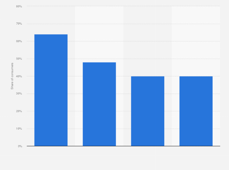 Statistic: Share of consumers willing to buy an alternative food product with a smaller nitrogen footprint in the Netherlands in 2020, by category