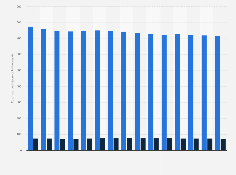 Statistic: Number of teachers and students in Hungarian primary schools from 2009 to 2024 (in 1,000s)