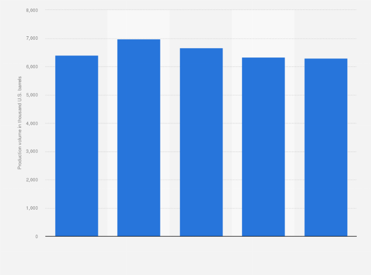 Statistic: Production volume of gasoline in Bahrain from 2014 to 2018 (in 1,000 U.S. barrels)