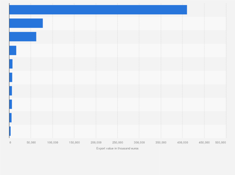 Statistic: Leading destination countries of dairy products exported from Luxembourg in 2022, by export value (in 1,000 euros)