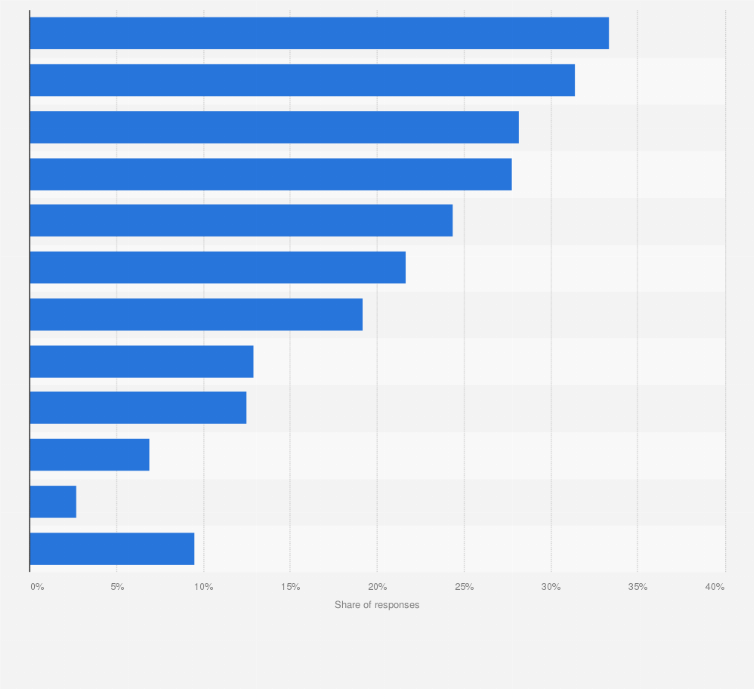 Statistic: In your opinion, which of the following should governments be doing when it comes to cancer?*