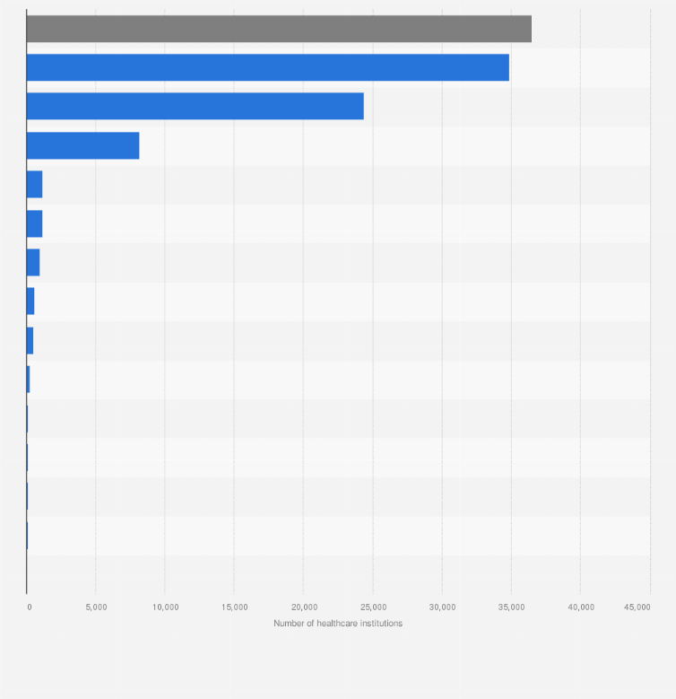 Statistic: Number of healthcare institutions in Hubei province in China in 2018, by type