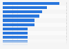 Leading unicorns in India as of December 2024, by market valuation (in billion U.S. dollars)