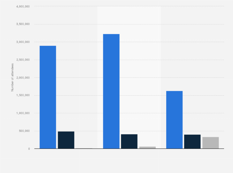 Statistic: Breakdown of attendance at New South Wales (NSW) stadiums in Australia in financial years 2017 to 2019, by event type