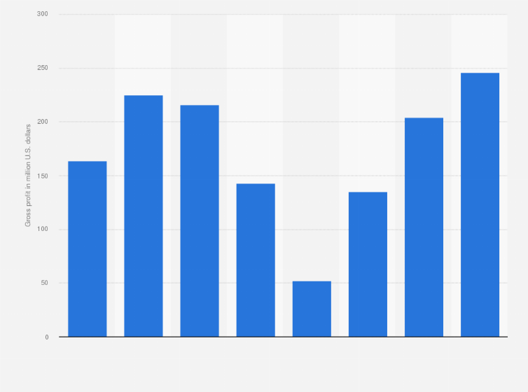 Statistic: Gross profit of Delta Dunia from 2016 to 2023 (in million U.S. dollars)