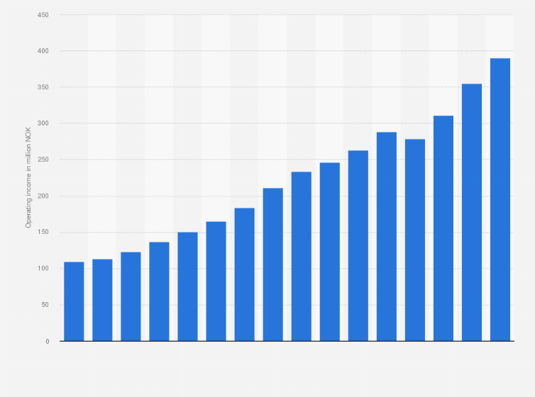 Statistic: Operating income of Kaffebrenneriet AS from 2008 to 2023 (in million NOK)