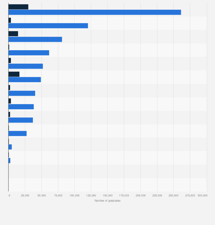 Statistic: Number of graduates from master's and doctor's degree programs at public universities in China in 2022, by subject area