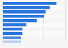 Most popular shops where consumers buy products for home, garden, and DIY in Poland in 2024