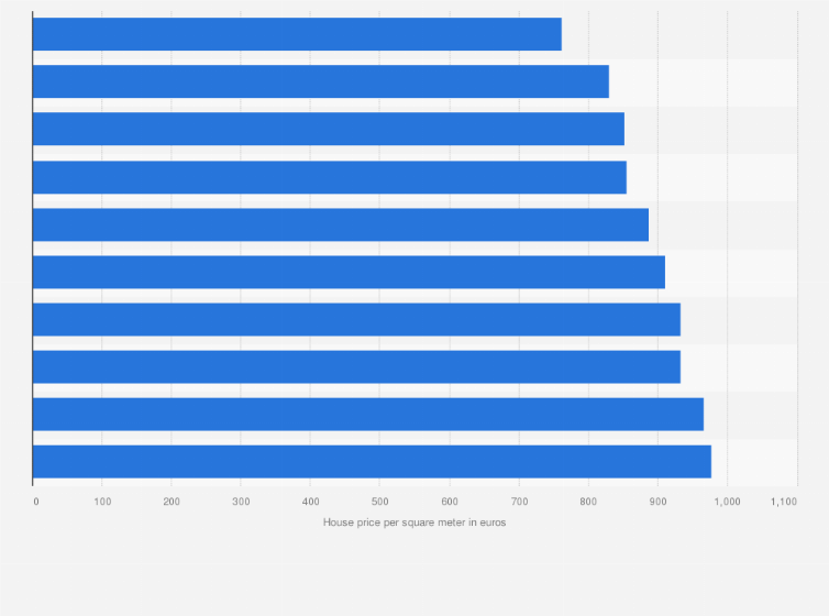 Statistic: Spanish provinces with the cheapest house price per square meter in December 2023