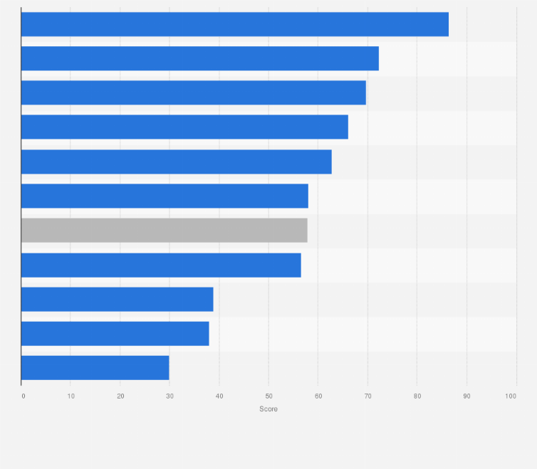 Statistic: Ease of doing business in Barbados as of May 2019, by topic