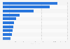 Main products exported by Romania in 2023, by value (in million euros)