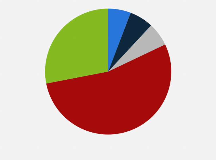 Statistic: Contribution of small and medium enterprises (SMEs) to total value added in different technology and knowledge groupings in the Netherlands in 2018