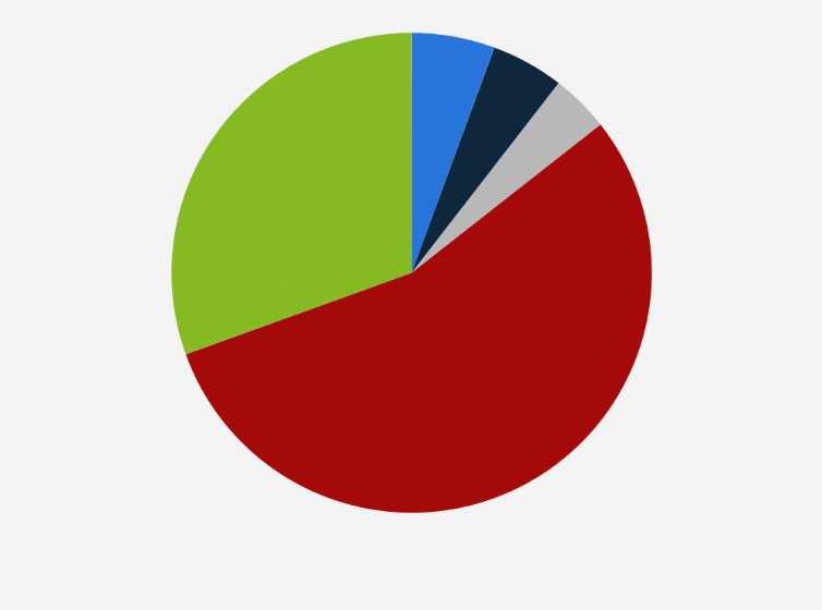 Statistic: Contribution of small and medium enterprises (SMEs) to total employment in different technology and knowledge groupings in the Netherlands in 2018