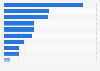 Number of tertiary education graduates in the European Union in 2023, by broad field of study