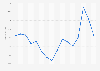 Annual index of consumer prices (CPI) in Romania from 2009 to 2024