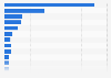 Leading unicorns in the United States as of December 2024, by market valuation (in billion U.S. dollars)