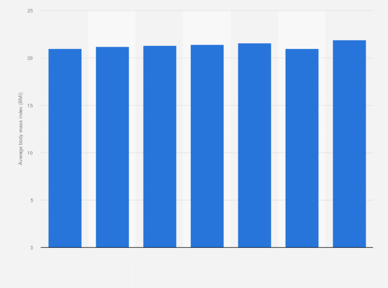 Statistic: Mean body mass index (BMI) of adults in Vietnam from 2010 to 2016