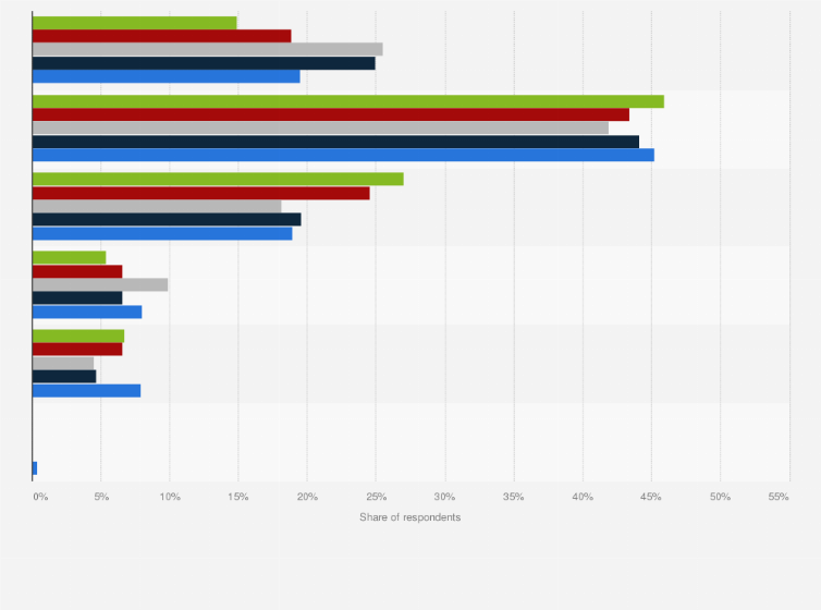 Statistic: Frequency of consuming functional beverages in Vietnam in 2019, by age