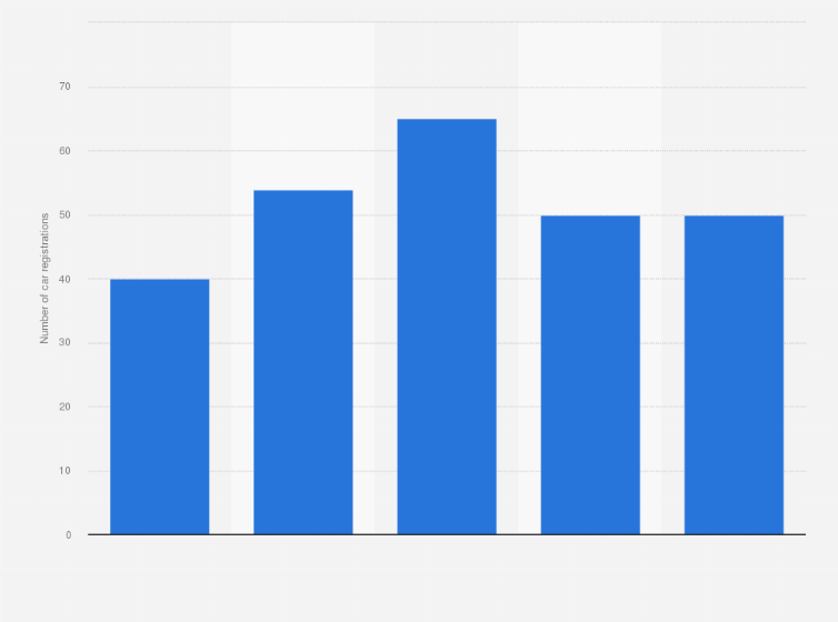 Statistic: Number of McLarens newly registered in South Korea from 2015 to 2019