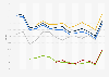 Voter turnout rates* among select ethnicities in U.S. midterm elections from 1966 to 2018