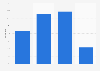 Distribution of LinkedIn users in Belgium as of January 2025, by age group