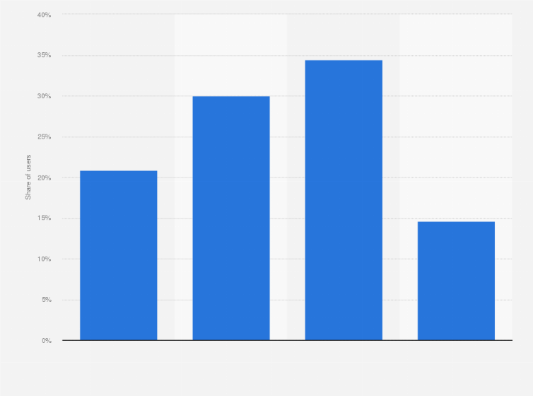 Statistic: Distribution of LinkedIn users in the Netherlands as of January 2025, by age group