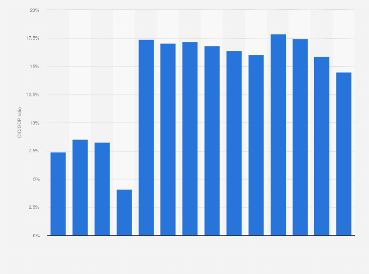 Statistic: Share of currency in circulation (CIC) to the nominal GDP of Latvia from 2010 to 2023