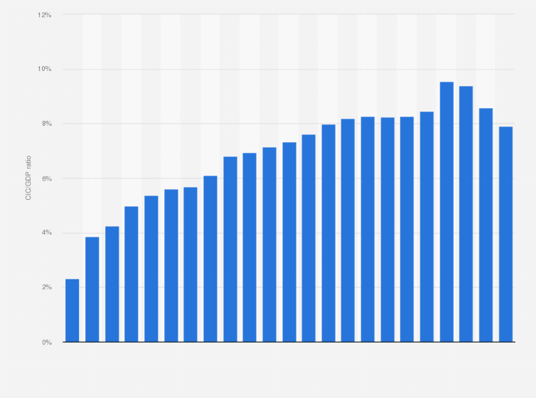 Statistic: Share of currency in circulation (CIC) to the nominal GDP of the Netherlands from 2001 to 2023
