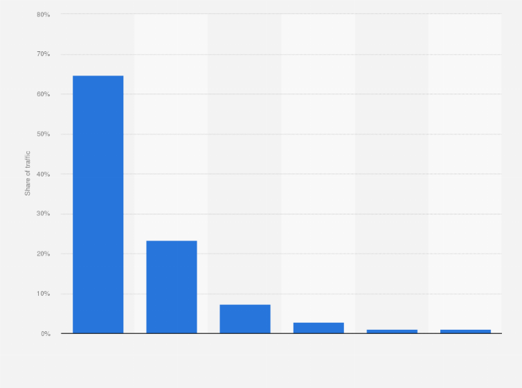 Statistic: Share of desktop traffic of emag.hu in February 2021, by major source
