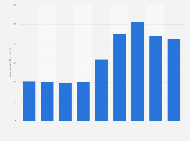 Statistic: Frozen pizza crust dough sales in the United States from 2015 to 2023 (in million U.S. dollars)