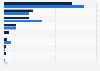 Liquefied natural gas (LNG) imports to France in 2022 and 2023, by country of origin (in billion cubic meters)
