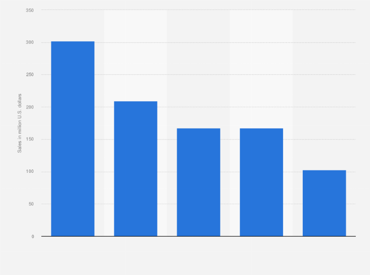 Statistic: Leading online shops in Hungary in 2024, by domestic e-commerce net revenue (in million U.S. dollars)
