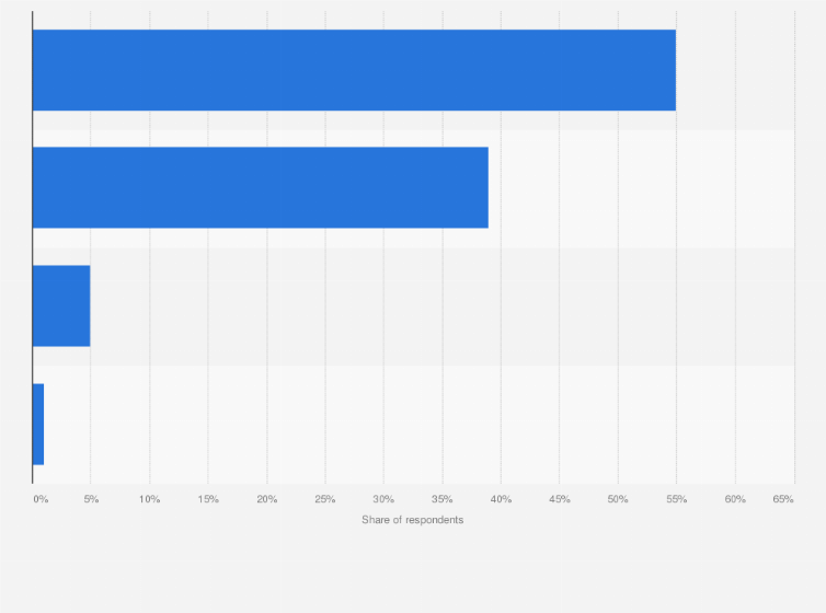Statistic: Implementation of digital transformation in higher education institutions in the Asia Pacific region in 2019, by method
