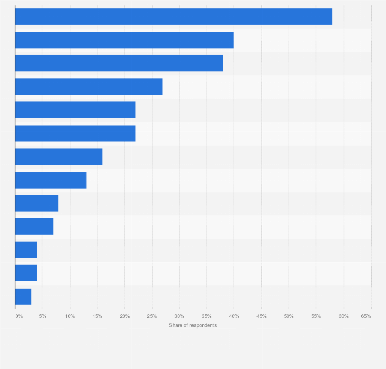 Statistic: Most common types of sports among urban residents in Vietnam in 2017