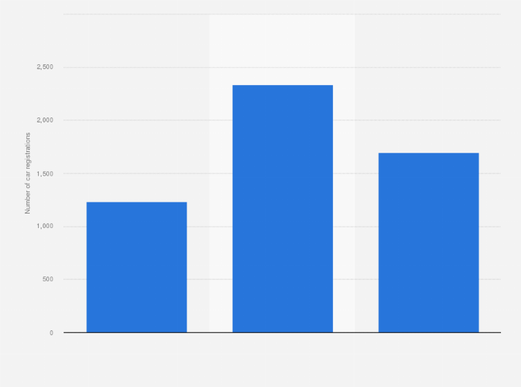 Statistic: Monthly number of Kia Mohave newly registered in South Korea from September 2019 to November 2019