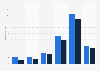 How much time did you spend reading newspapers yesterday?