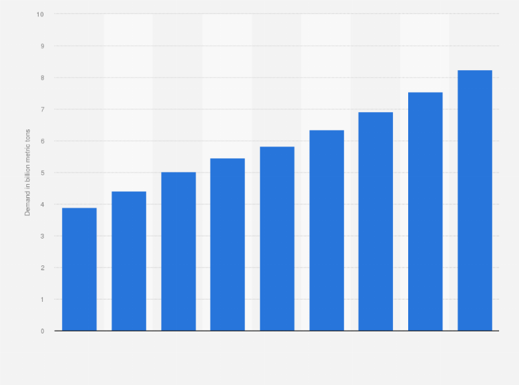 Statistic: Domestic demand of plastic resin in Vietnam from 2014 to 2022 (in billion metric tons)