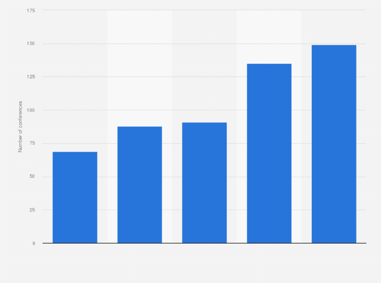 Statistic: Number of conferences in The Hague (the Netherlands) from 2013 to 2017
