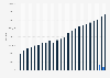 Total number of credit cards and debit cards in circulation in Italy from 2000 to 2023
