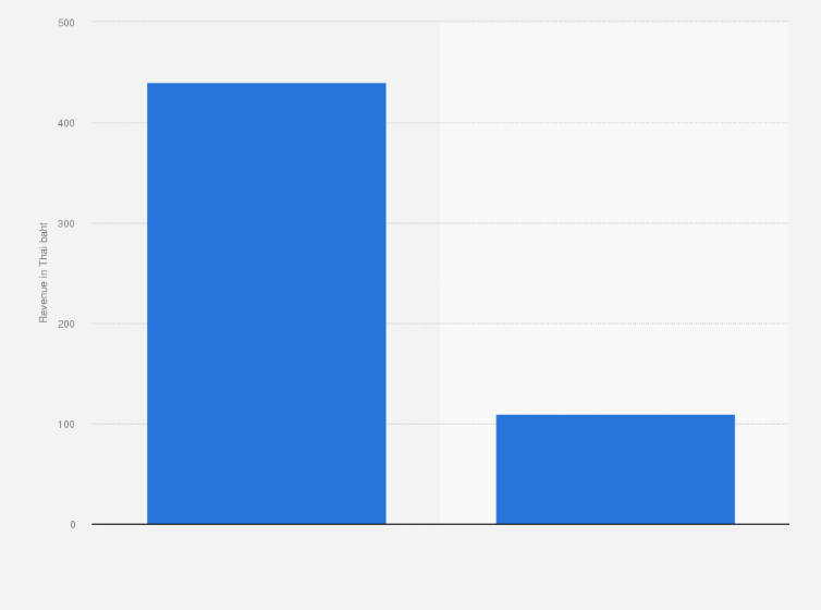 Statistic: Average revenue per user (ARPU) of mobile services in Thailand in the 4th quarter of 2022, by type (in Thai baht)