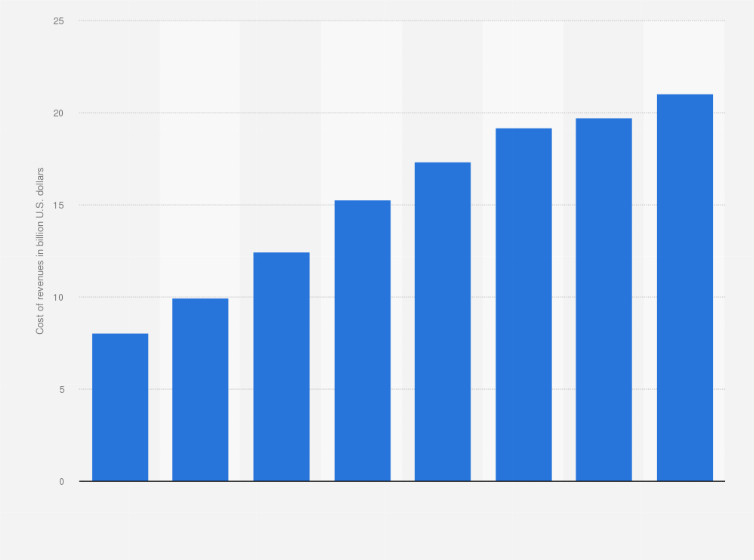 Statistic: Netflix's cost of revenues worldwide from 2017 to 2024 (in billion U.S. dollars)